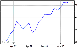 1 Month SPDR S&P 600 Small Cap V... Chart