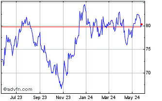 1 Year SPDR S&P 600 Small Cap V... Chart