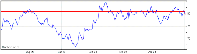 1 Year SPDR S&P 600 Small Cap V...  Price Chart