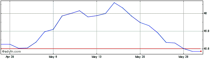 1 Month VanEck HIP Sustainable M...  Price Chart