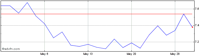 1 Month ProShares UltraShort Mat...  Price Chart