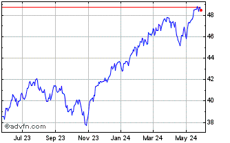 1 Year Xtrackers S&P 500 ESG ETF Chart