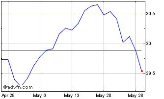 1 Month Xtrackers S&P 500 Value ... Chart