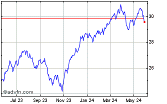 1 Year Xtrackers S&P 500 Value ... Chart
