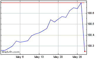 1 Month Amplify Samsung Sofr ETF Chart