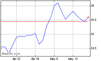 1 Month Teucrium Soybean Chart