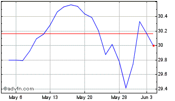 1 Month AAM S&P 500 High Dividen... Chart