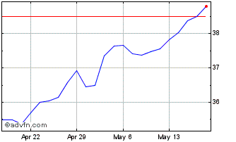 1 Month SPDR Portfolio Emerging ... Chart
