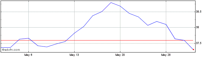 1 Month SPDR Portfolio Emerging ...  Price Chart