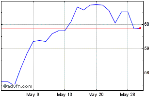 1 Month SPDR Portfolio MSCI Glob... Chart