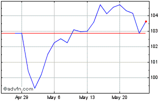 1 Month Invesco S&P 500 GARP ETF Chart