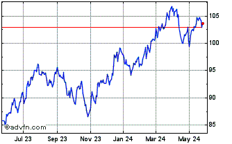 1 Year Invesco S&P 500 GARP ETF Chart