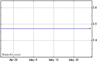 1 Month Convexityshares Daily 1.... Chart