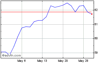 1 Month SPDR Portfolio S&P 500 ETF Chart
