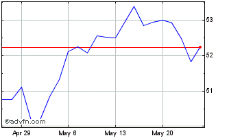 1 Month SPDR Portfolio S&P 400 M... Chart