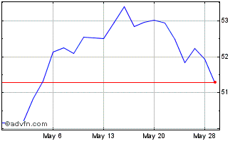 1 Month SPDR Portfolio S&P 400 M... Chart