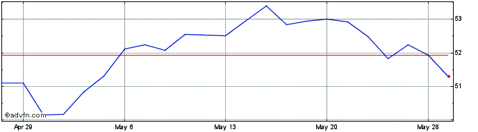 1 Month SPDR Portfolio S&P 400 M...  Price Chart