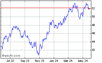 1 Year SPDR Portfolio S&P 400 M... Chart