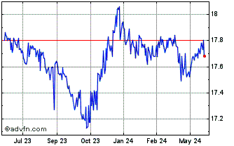 1 Year SP Funds Dow Jones Globa... Chart