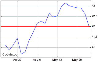 1 Month SPDR Portfolio S&P 600 S... Chart