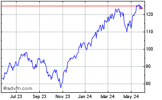 1 Year Direxion Daily S&P 500 B... Chart