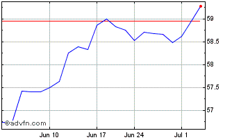 1 Month ProShares S&P 500 Ex Ene... Chart