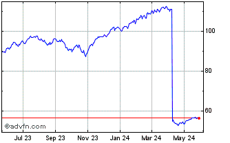 1 Year ProShares S&P 500 Ex Ene... Chart