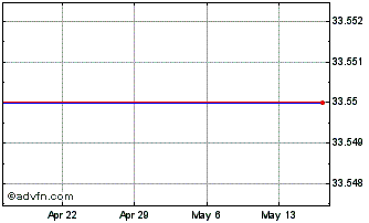 1 Month Janus Detroit Street Trust Janus Velocity Volatility Hedged Large Cap Etf (delisted) Chart