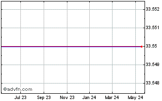 1 Year Janus Detroit Street Trust Janus Velocity Volatility Hedged Large Cap Etf (delisted) Chart