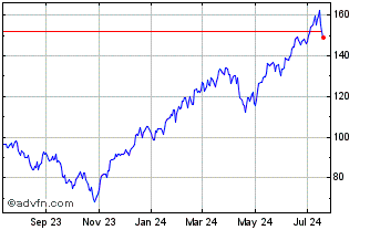 1 Year Direxion Daily S&P 500 B... Chart