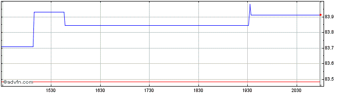 Intraday ProShares S&P 500 ExTech...  Price Chart for 03/5/2024