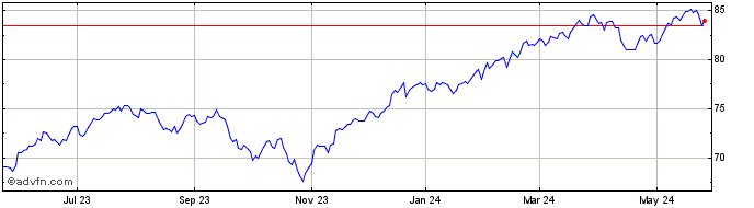 1 Year ProShares S&P 500 ExTech...  Price Chart