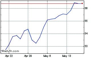 1 Month ProShares S&P 500 Ex Hea... Chart