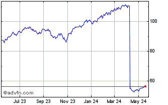 1 Year ProShares S&P 500 Ex Hea... Chart