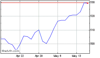 1 Month SPDR S&P 500 Chart