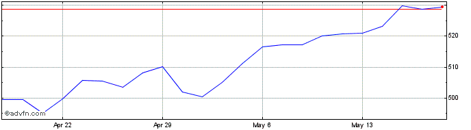 1 Month SPDR S&P 500  Price Chart