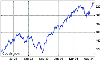 1 Year SPDR S&P 500 Chart