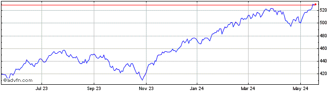 1 Year SPDR S&P 500  Price Chart
