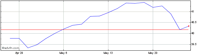 1 Month SPDR Portfolio S&P 500 H...  Price Chart