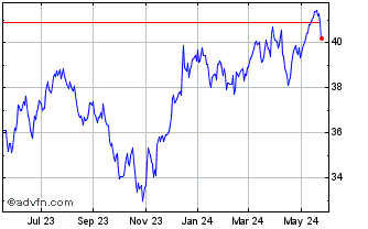 1 Year SPDR Portfolio S&P 500 H... Chart