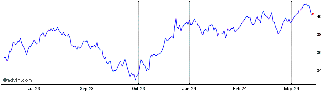 1 Year SPDR Portfolio S&P 500 H...  Price Chart