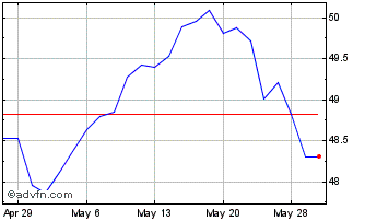 1 Month SPDR Portfolio S&P 500 V... Chart