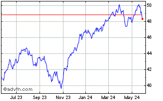 1 Year SPDR Portfolio S&P 500 V... Chart