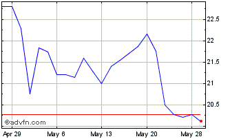 1 Month YieldMax SQ Option Incom... Chart