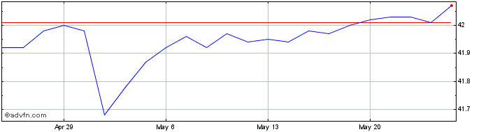 1 Month SPDR Blackstone Senior L...  Price Chart