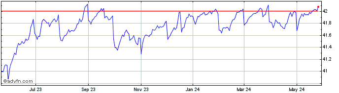 1 Year SPDR Blackstone Senior L...  Price Chart