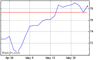 1 Month ProShares Ultra S&P 500 Chart