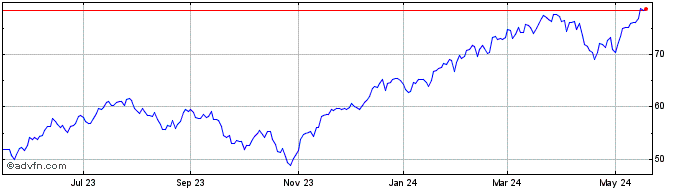 1 Year ProShares Ultra S&P 500  Price Chart