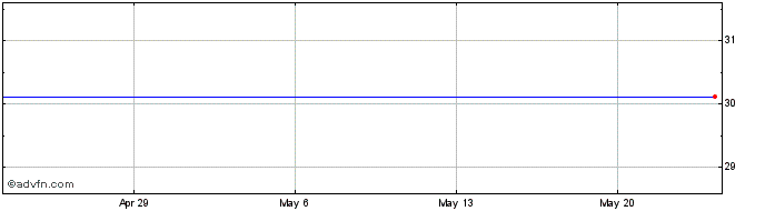 1 Month Spdr Bloomberg Barclays Short Term Treasury Etf (delisted) Share Price Chart
