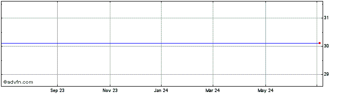 1 Year Spdr Bloomberg Barclays Short Term Treasury Etf (delisted) Share Price Chart